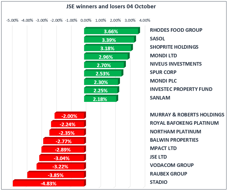 JSE closes on a high